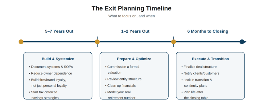 Timeline