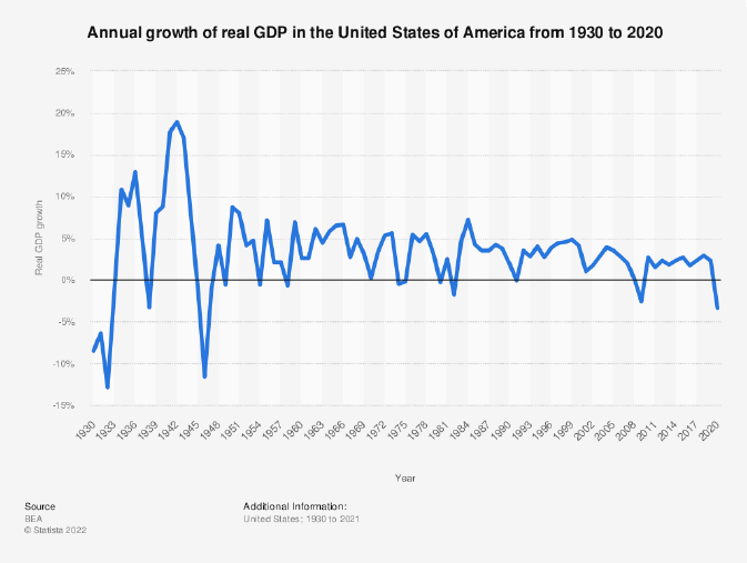 Annual growth graph