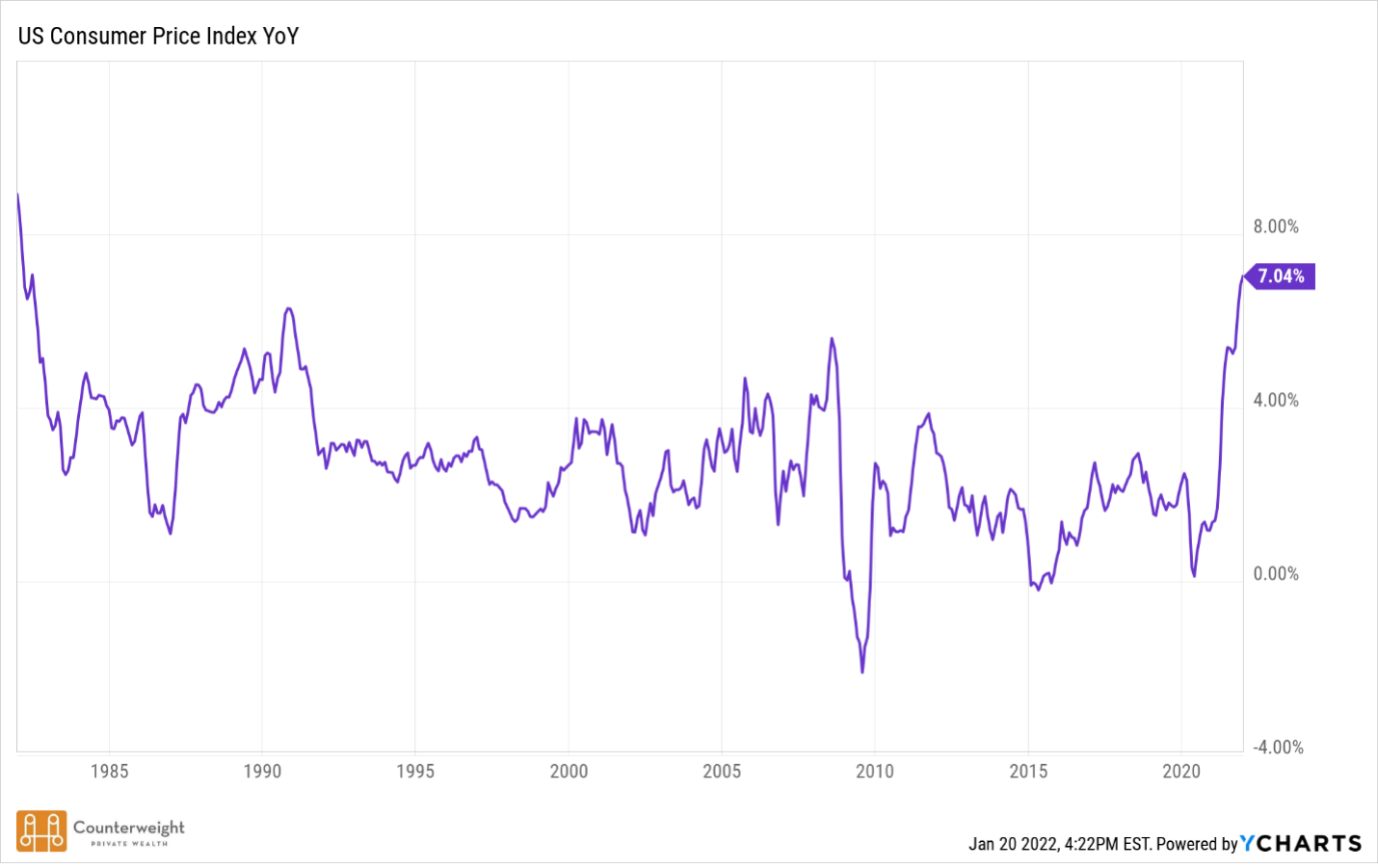 consumer price index graph